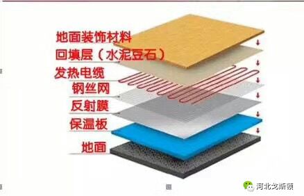 電地暖的鋪設結構，電地暖非常薄